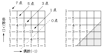 �L���񂩂�̎���